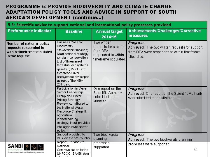 PROGRAMME 5: PROVIDE BIODIVERSITY AND CLIMATE CHANGE ADAPTATION POLICY TOOLS AND ADVICE IN SUPPORT