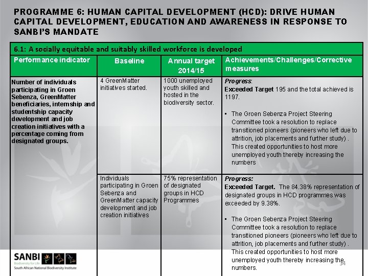 PROGRAMME 6: HUMAN CAPITAL DEVELOPMENT (HCD): DRIVE HUMAN CAPITAL DEVELOPMENT, EDUCATION AND AWARENESS IN