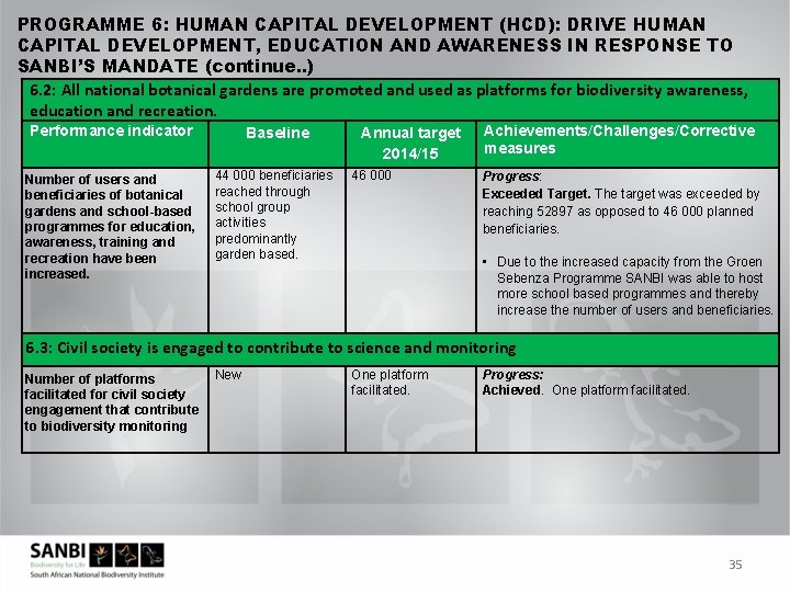 PROGRAMME 6: HUMAN CAPITAL DEVELOPMENT (HCD): DRIVE HUMAN CAPITAL DEVELOPMENT, EDUCATION AND AWARENESS IN