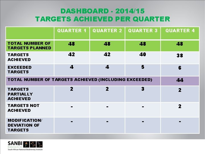 DASHBOARD - 2014/15 TARGETS ACHIEVED PER QUARTER 1 QUARTER 2 QUARTER 3 QUARTER 4