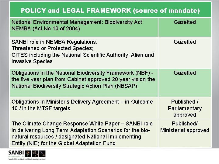 POLICY and LEGAL FRAMEWORK (source of mandate) National Environmental Management: Biodiversity Act NEMBA (Act