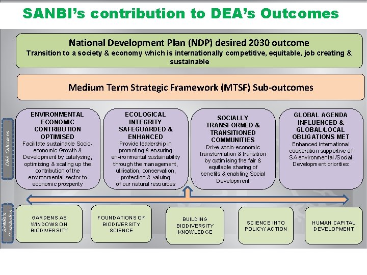 SANBI’s contribution to DEA’s Outcomes National Development Plan (NDP) desired 2030 outcome Transition to