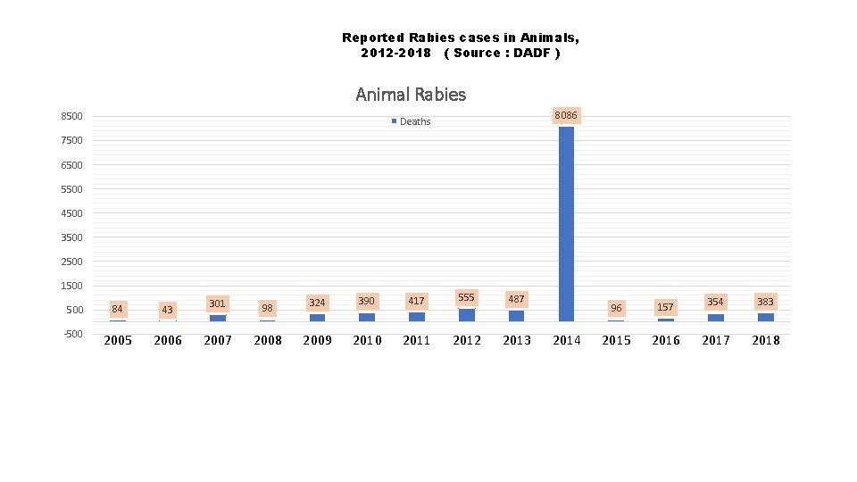 Reported Rabies cases in Animals, 2012 -2018 ( Source : DADF ) Animal Rabies