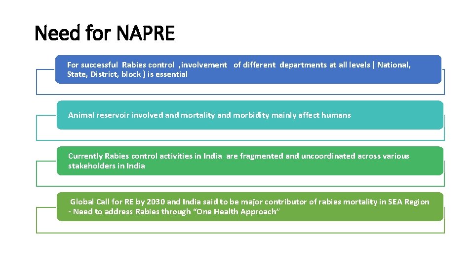 Need for NAPRE For successful Rabies control , involvement of different departments at all