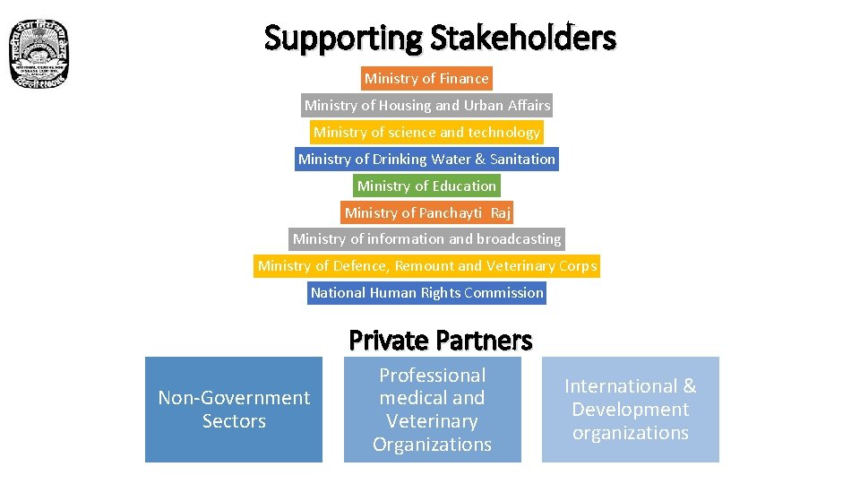 Supporting Stakeholders Ministry of Finance Ministry of Housing and Urban Affairs Ministry of science