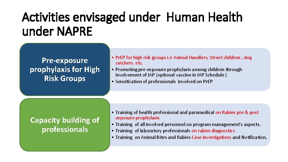 Activities envisaged under Human Health under NAPRE Pre-exposure prophylaxis for High Risk Groups •