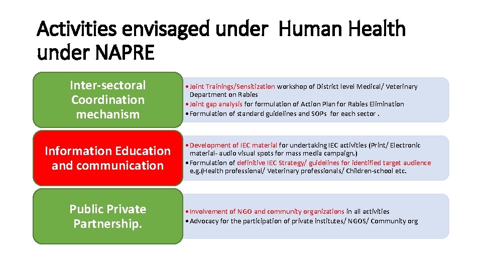 Activities envisaged under Human Health under NAPRE Inter-sectoral Coordination mechanism Information Education and communication