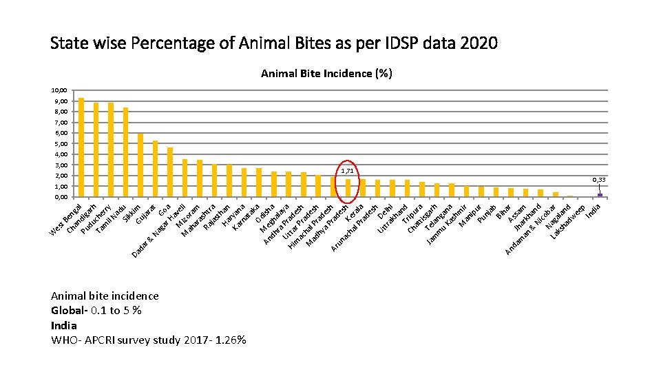 W es t Ch Ben an ga Pu dig l du arh Ta che
