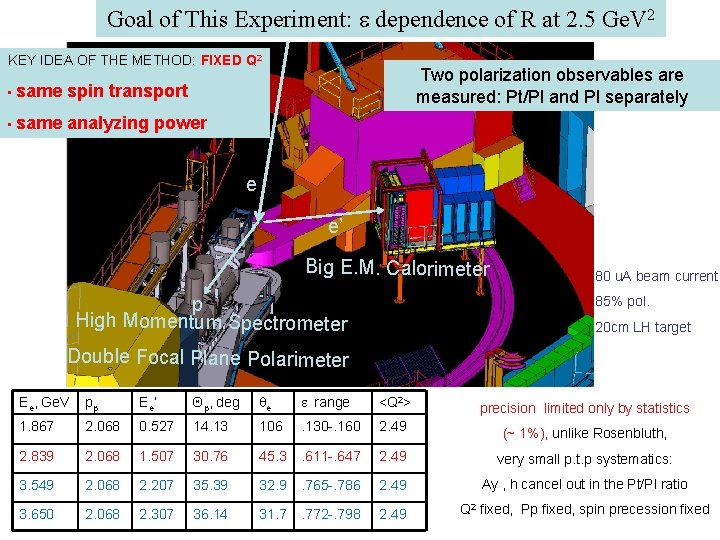 Goal of This Experiment: e dependence of R at 2. 5 Ge. V 2