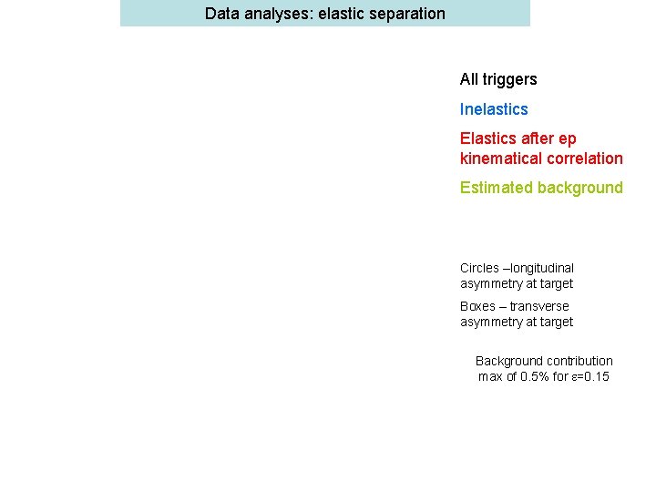 Data analyses: elastic separation All triggers Inelastics Elastics after ep kinematical correlation Estimated background