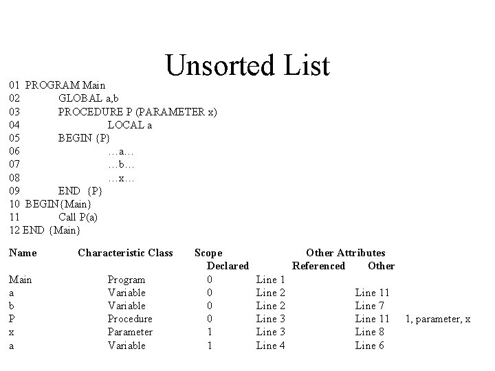 Unsorted List 01 PROGRAM Main 02 GLOBAL a, b 03 PROCEDURE P (PARAMETER x) Unsorted List 01 PROGRAM Main 02 GLOBAL a, b 03 PROCEDURE P (PARAMETER x)