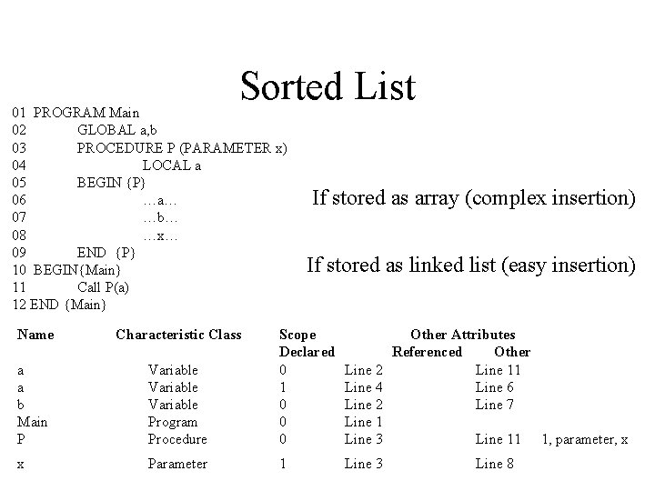 Sorted List 01 PROGRAM Main 02 GLOBAL a, b 03 PROCEDURE P (PARAMETER x) Sorted List 01 PROGRAM Main 02 GLOBAL a, b 03 PROCEDURE P (PARAMETER x)