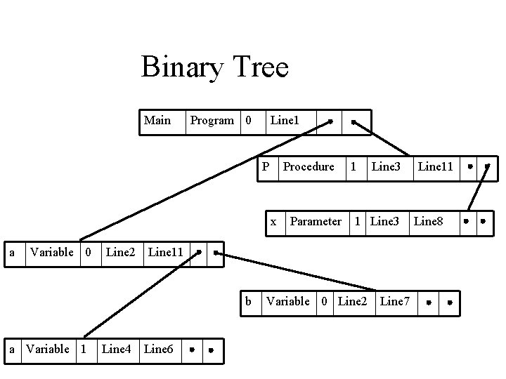 Binary Tree Main Program 0 Line 1 P Procedure x a Variable 0 Line Binary Tree Main Program 0 Line 1 P Procedure x a Variable 0 Line