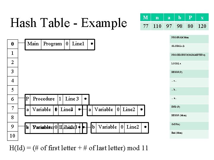 Hash Table - Example M n a b P x 77 110 97 98 Hash Table - Example M n a b P x 77 110 97 98