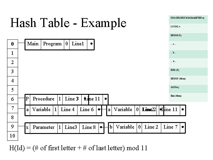 Hash Table - Example PROCEDURE P(PARAMETER x) LOCAL a BEGIN (P) 0 Main Program Hash Table - Example PROCEDURE P(PARAMETER x) LOCAL a BEGIN (P) 0 Main Program