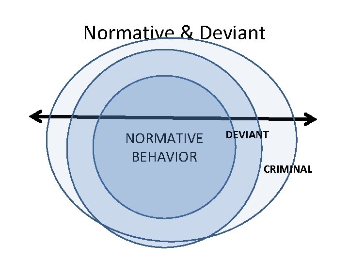 Normative & Deviant NORMATIVE BEHAVIOR DEVIANT CRIMINAL 