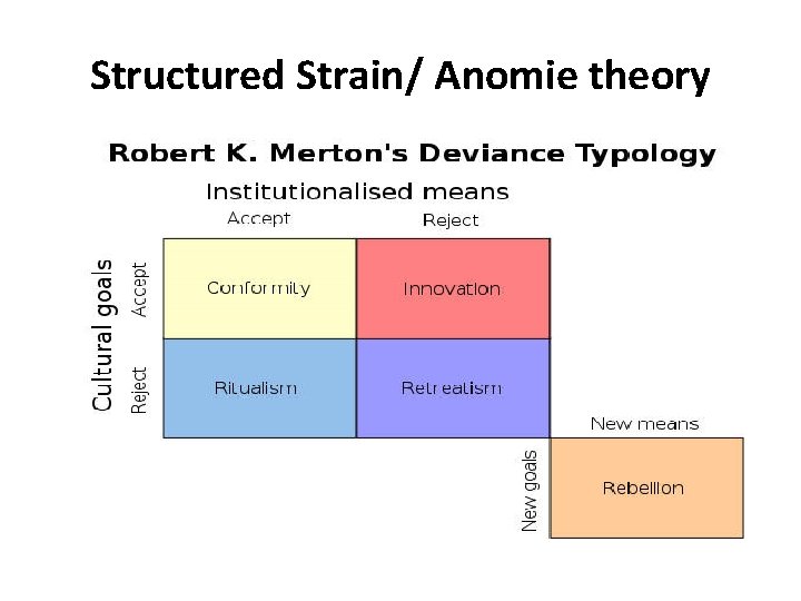 Structured Strain/ Anomie theory Robert Merton 