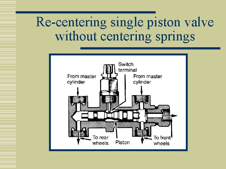 Re-centering single piston valve without centering springs 
