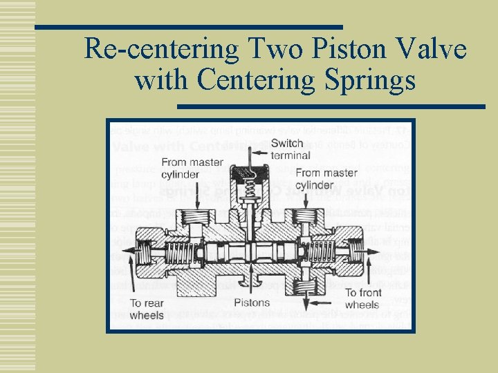 Re-centering Two Piston Valve with Centering Springs 