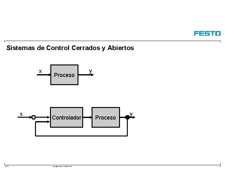 Sistemas de Control Cerrados y Abiertos x x DC-R/ Proceso Controlador Copyright Festo Didactic