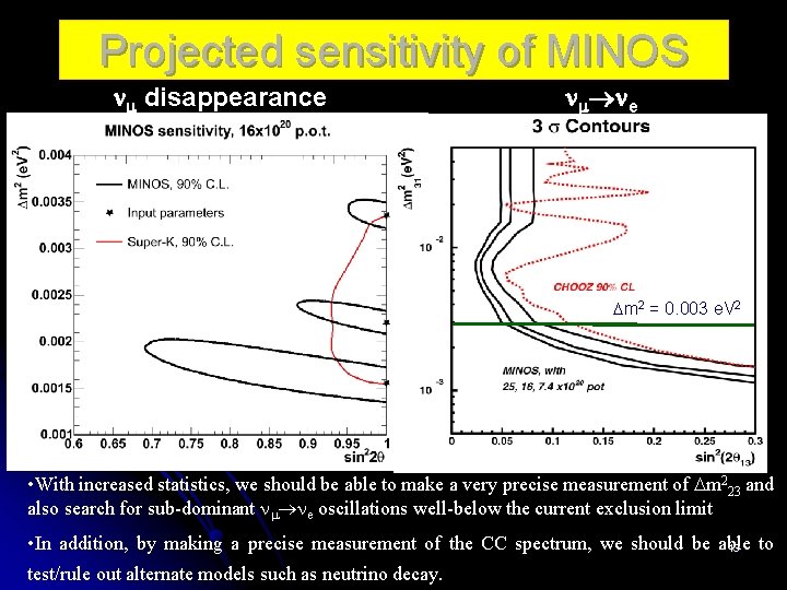 Projected sensitivity of MINOS nm disappearance nm ne m 2 = 0. 003 e.