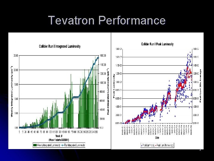 Tevatron Performance 3 