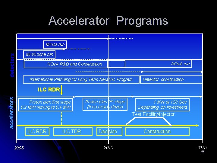 Accelerator Programs Minos run detectors Mini. Boone run NOv. A R&D and Construction International