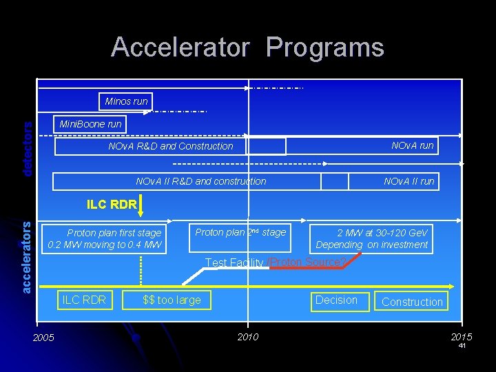 Accelerator Programs Minos run detectors Mini. Boone run NOv. A R&D and Construction NOv.