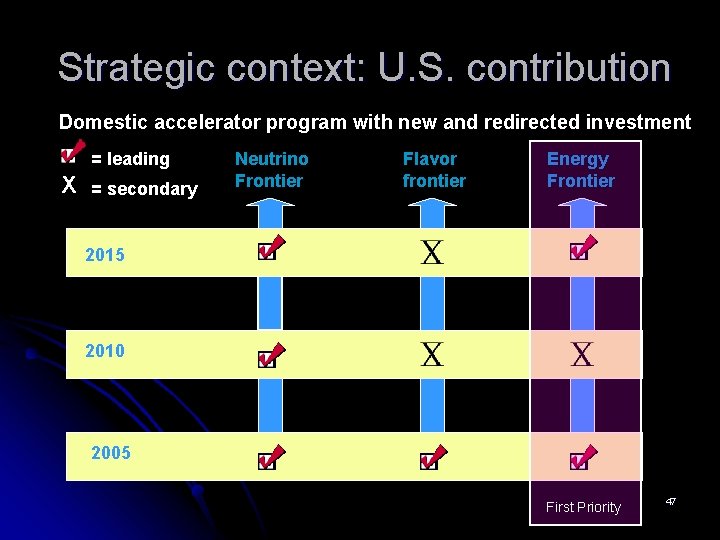 Strategic context: U. S. contribution Domestic accelerator program with new and redirected investment =