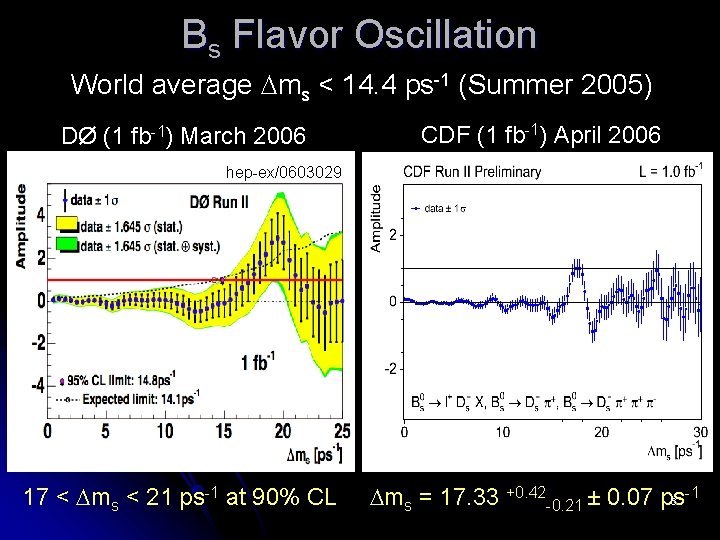 Bs Flavor Oscillation World average ms < 14. 4 ps-1 (Summer 2005) DØ (1