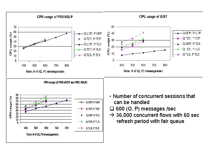  • Number of concurrent sessions that can be handled q 600 (Q, P)