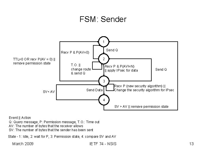 FSM: Sender 1 Send Q Recv P & P(AV=0) TTL=0 OR recv P(AV =