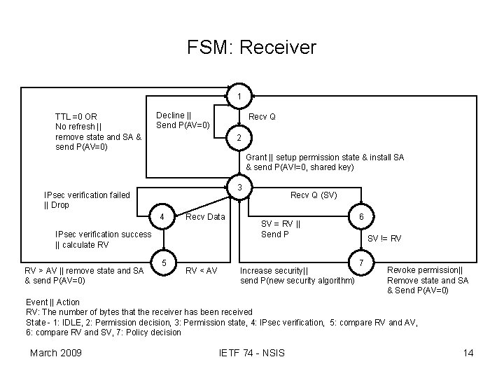 FSM: Receiver 1 TTL =0 OR No refresh || remove state and SA &