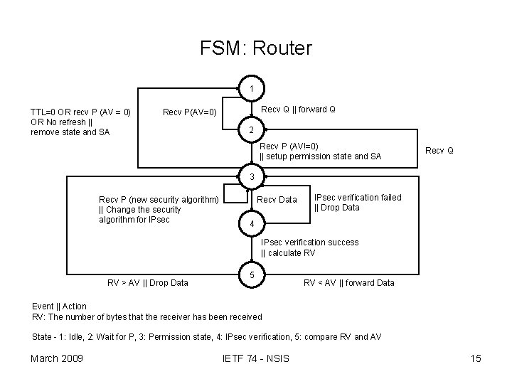FSM: Router 1 TTL=0 OR recv P (AV = 0) OR No refresh ||