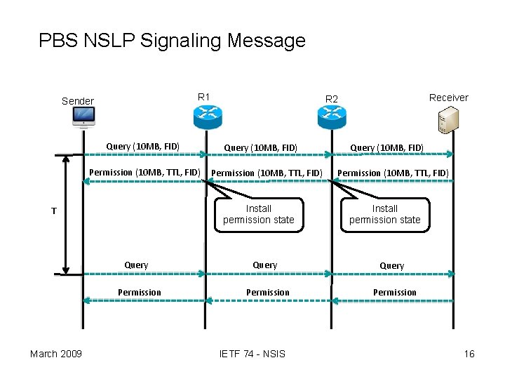 PBS NSLP Signaling Message 16 R 1 Sender Query (10 MB, FID) Permission (10