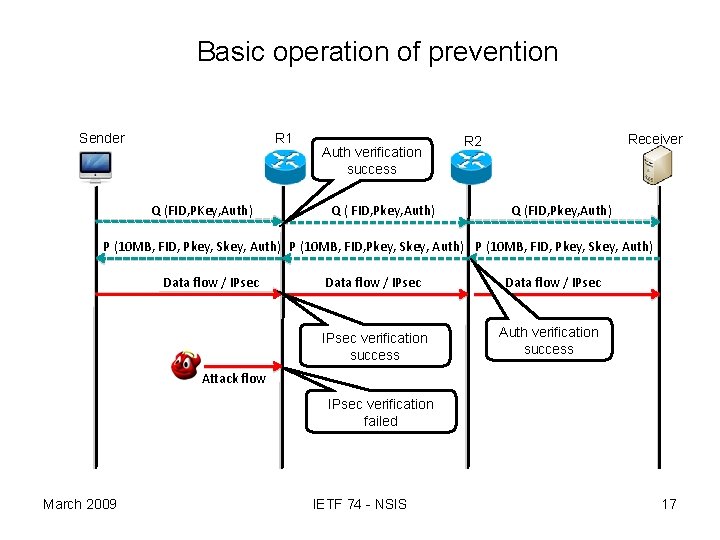 Basic operation of prevention 17 Sender R 1 Q (FID, PKey, Auth) Auth verification
