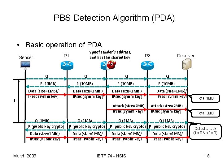 PBS Detection Algorithm (PDA) • Basic operation of PDA Sender Q P (10 MB)