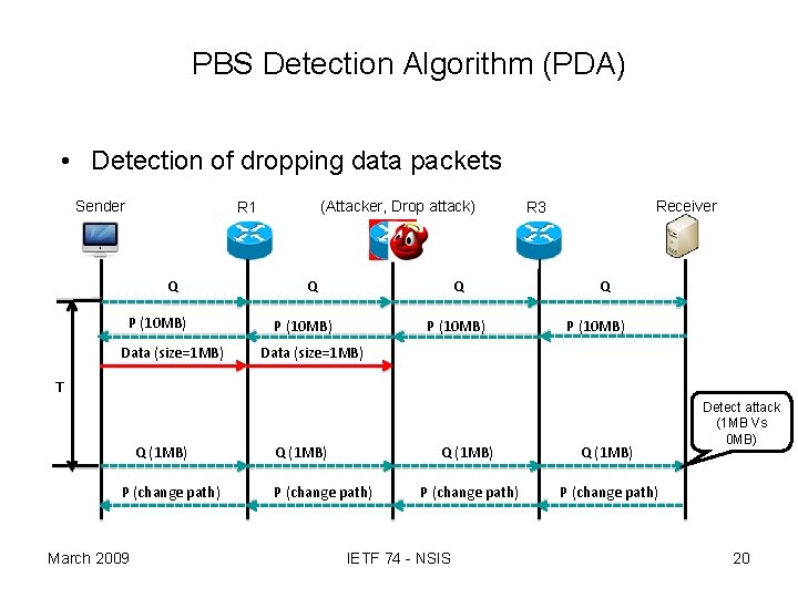PBS Detection Algorithm (PDA) • Detection of dropping data packets Sender (Attacker, Drop attack)