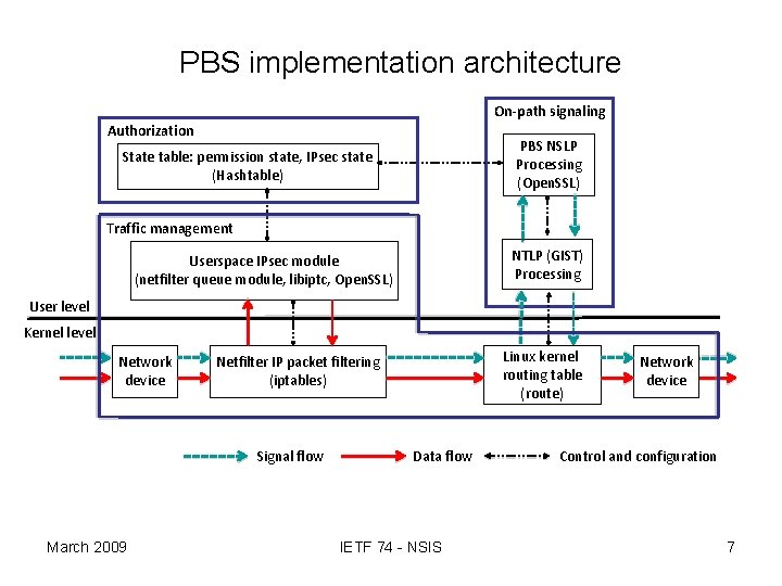 PBS implementation architecture On-path signaling Authorization PBS NSLP Processing (Open. SSL) State table: permission