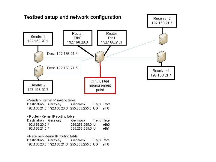Testbed setup and network configuration Sender 1 192. 168. 20. 1 Router Eth 0