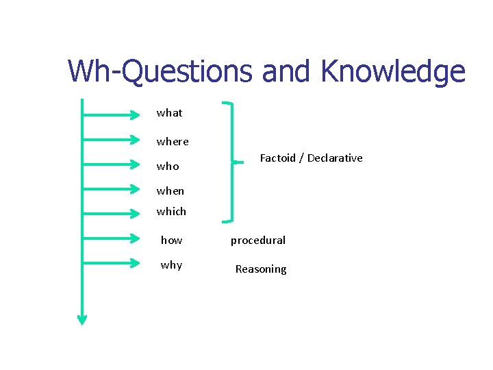 Wh-Questions and Knowledge what where who Factoid / Declarative when which how procedural why