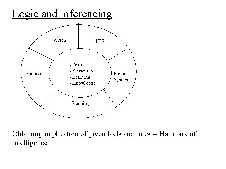 Logic and inferencing Vision NLP Search Reasoning Learning Knowledge Robotics Expert Systems Planning Obtaining