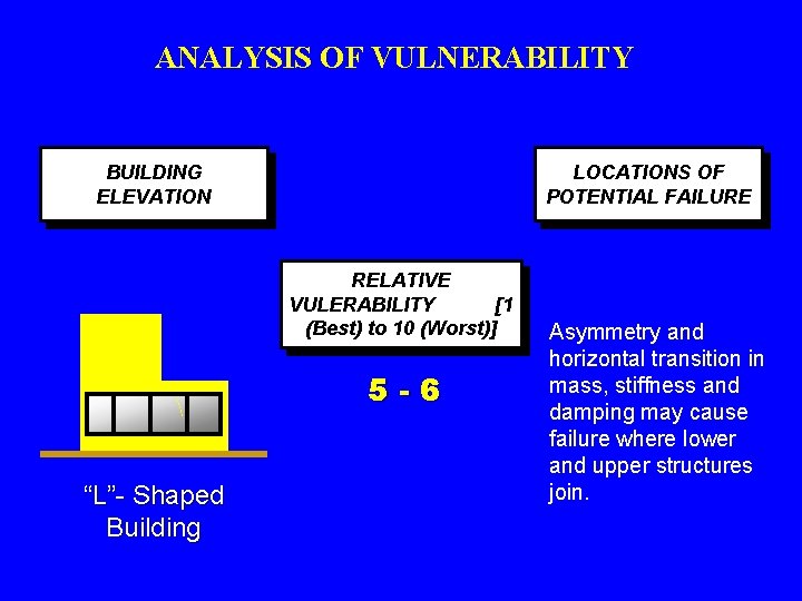 ANALYSIS OF VULNERABILITY BUILDING ELEVATION LOCATIONS OF POTENTIAL FAILURE RELATIVE VULERABILITY [1 (Best) to