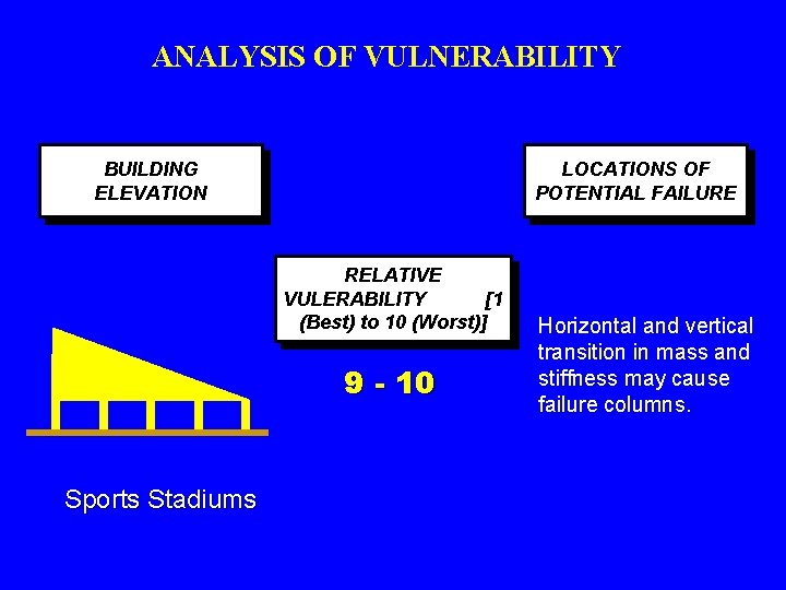 ANALYSIS OF VULNERABILITY BUILDING ELEVATION LOCATIONS OF POTENTIAL FAILURE RELATIVE VULERABILITY [1 (Best) to