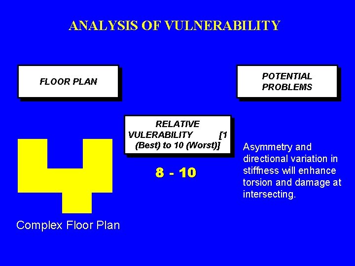 ANALYSIS OF VULNERABILITY POTENTIAL PROBLEMS FLOOR PLAN RELATIVE VULERABILITY [1 (Best) to 10 (Worst)]