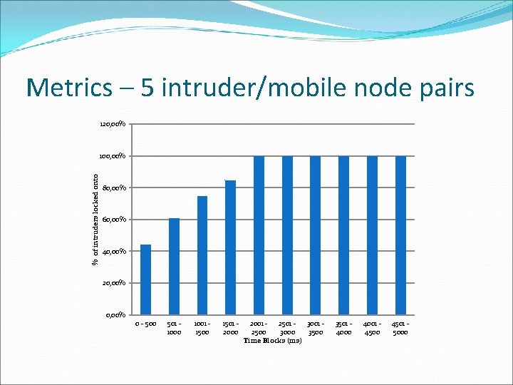 Metrics – 5 intruder/mobile node pairs 120, 00% % of intruders locked onto 100,