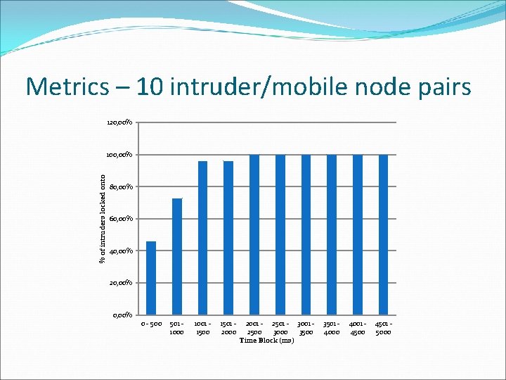 Metrics – 10 intruder/mobile node pairs 120, 00% % of intruders locked onto 100,
