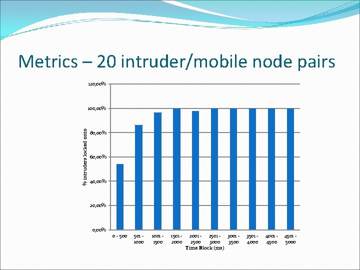 Metrics – 20 intruder/mobile node pairs 120, 00% % intruders locked onto 100, 00%