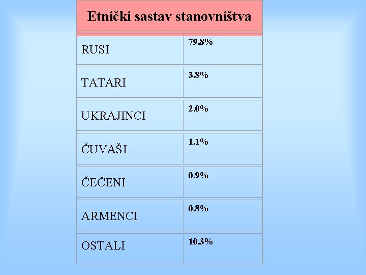 Etnički sastav stanovništva RUSI TATARI UKRAJINCI ČUVAŠI ČEČENI ARMENCI OSTALI 79. 8% 3. 8%