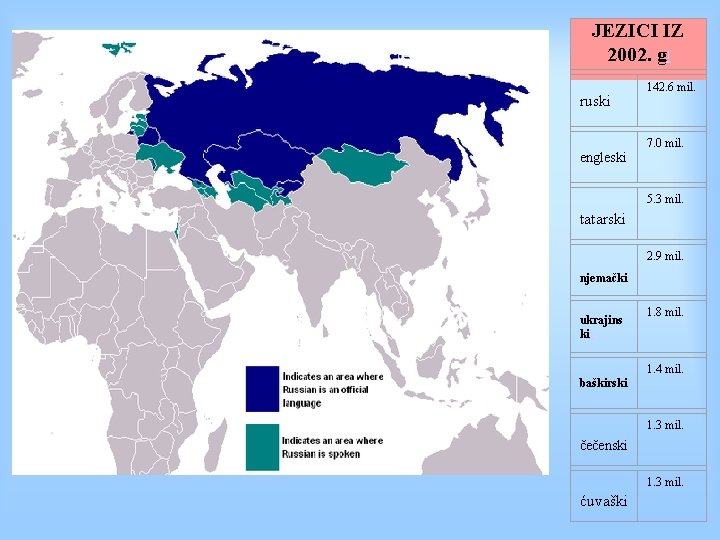 JEZICI IZ 2002. g ] ruski 142. 6 mil. 7. 0 mil. engleski 5.